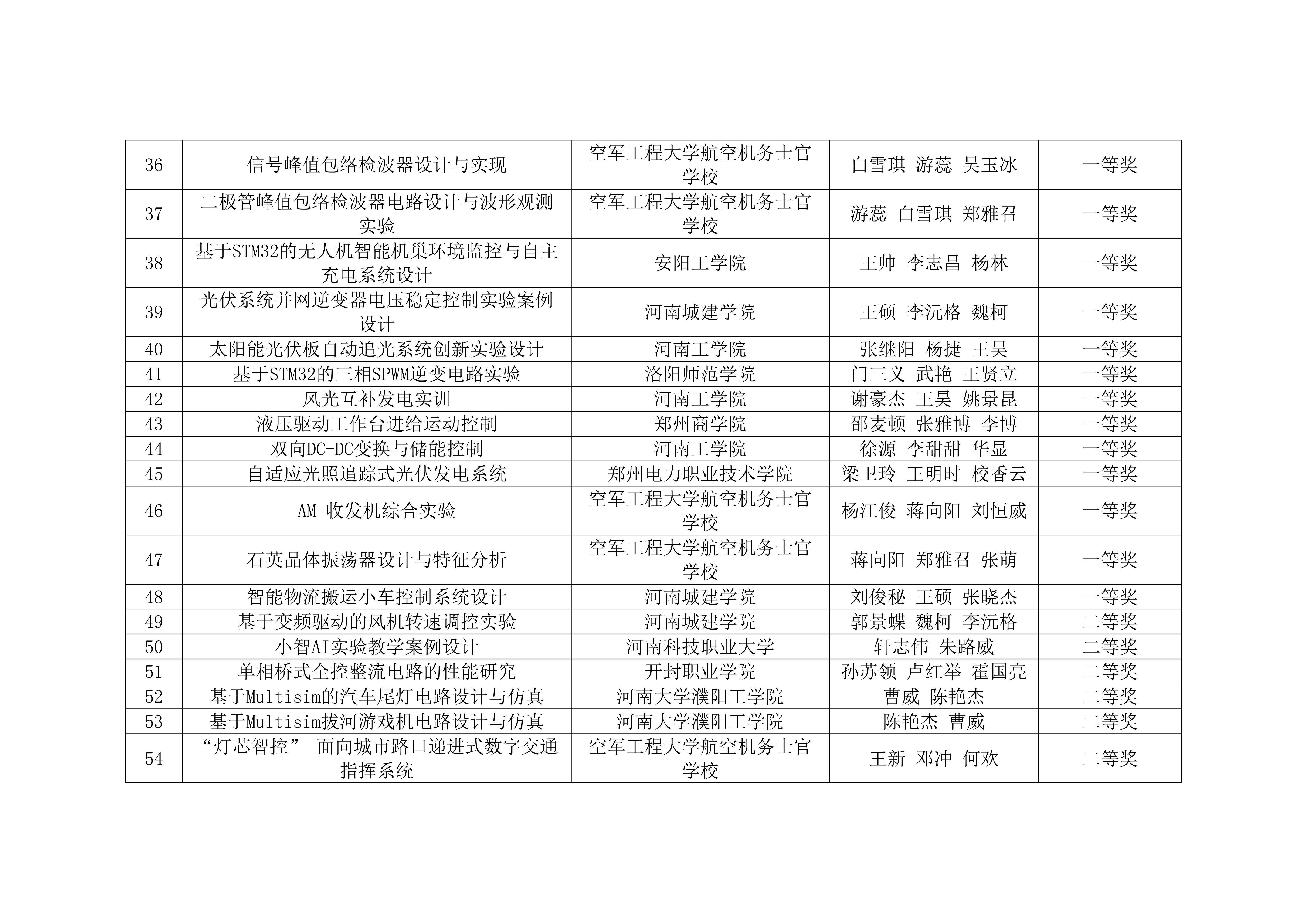 关于2026年第九届河南省高校电工电子基础课程实验教学案例设计竞赛获奖名单的公示_04.jpg